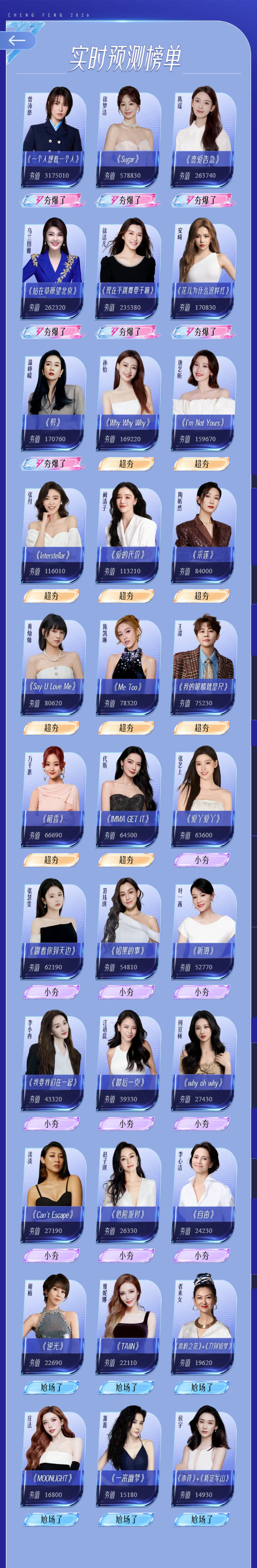 #曾沛慈夯值断层第一# #曾沛慈浪姐断层第一# 截至4月2日10:30，《乘风2