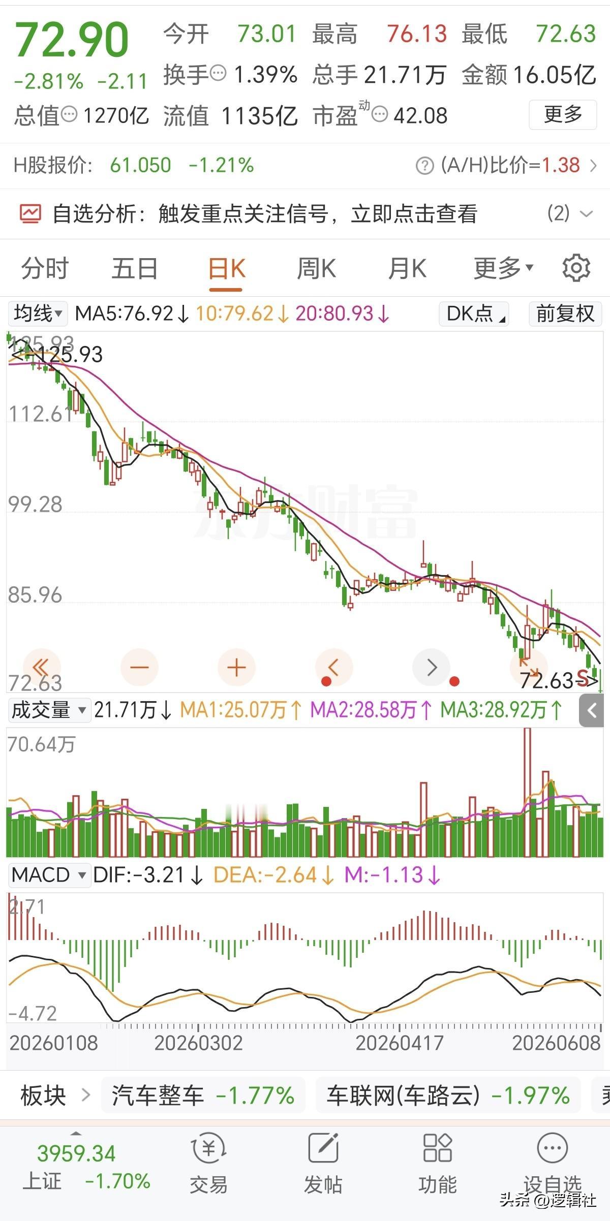 赛力斯又创下新低了！
目前没有一点止跌的势头，从月线周线级别去看的话，还真有可能