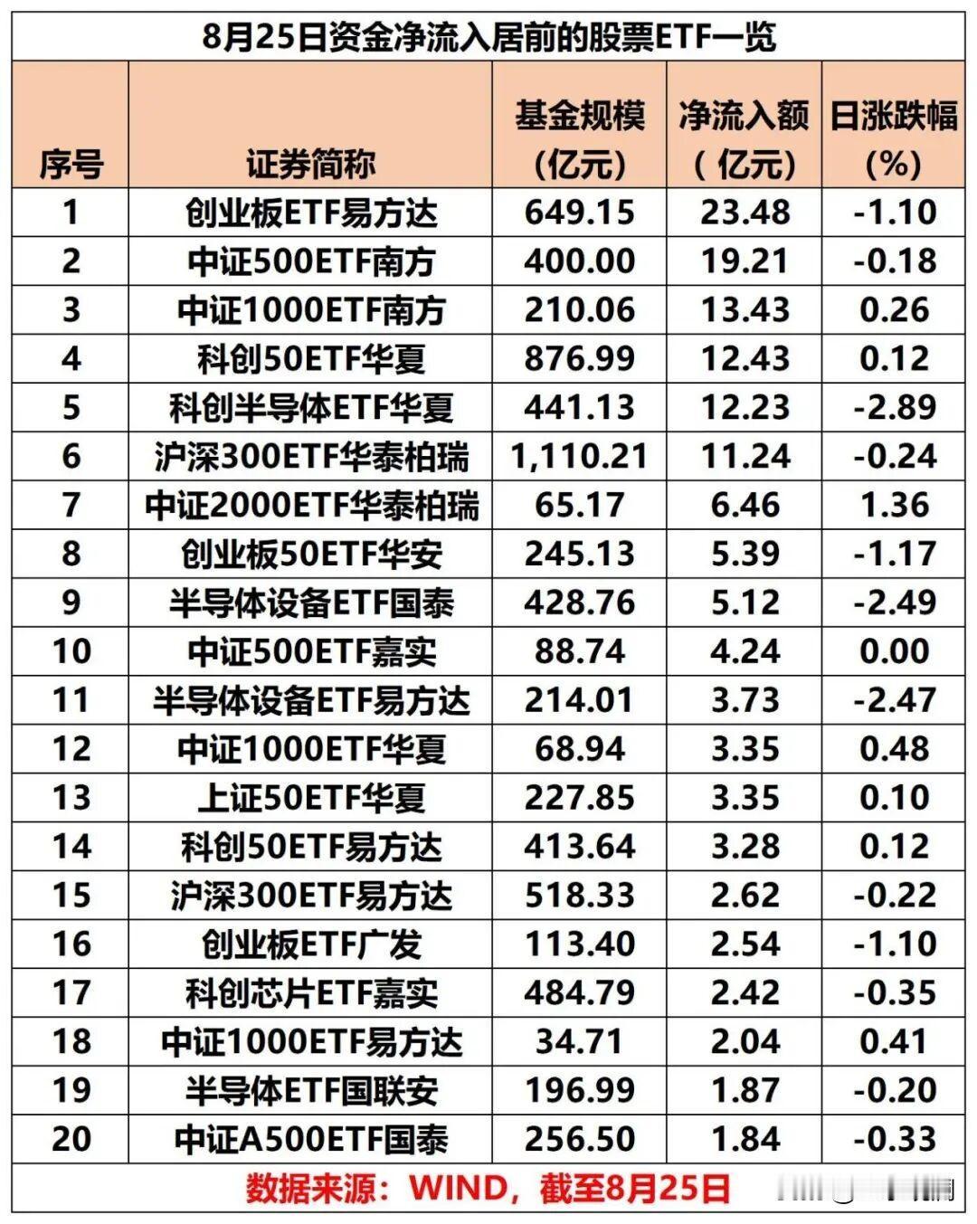 8月25日，股票型ETF净流入151亿，宽基ETF是主力，创业板、科创50、沪深