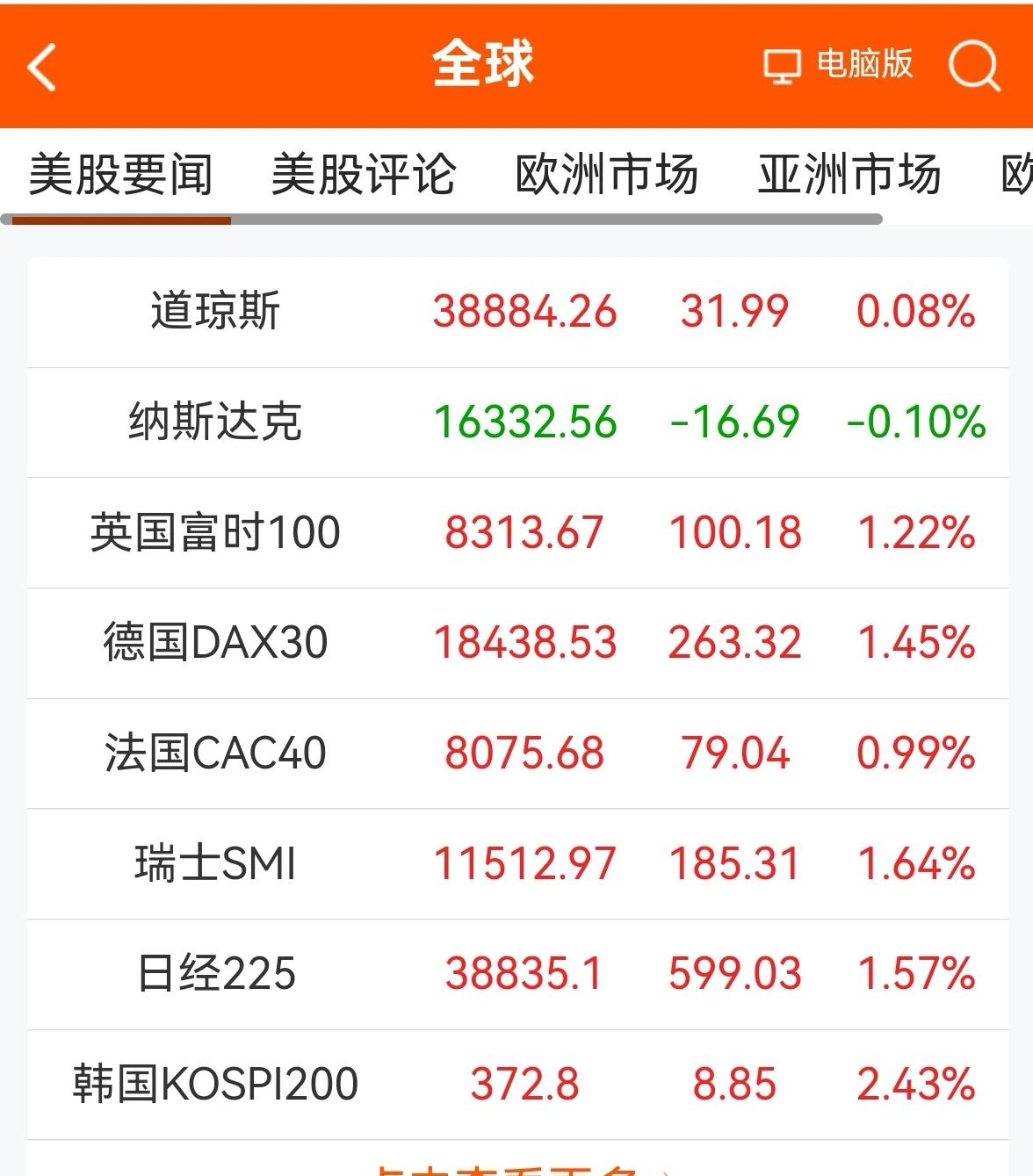 消息早报：（老手说股）
①欧美股市涨跌互现。
②离岸人民币汇率继续贬值，最近几天