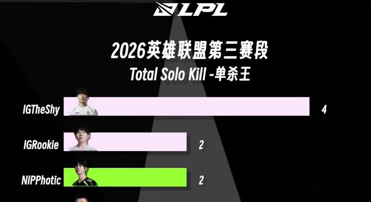 TheShy以四次单杀，截止目前位列LPL第三赛段单杀王！TheShy连续两场M