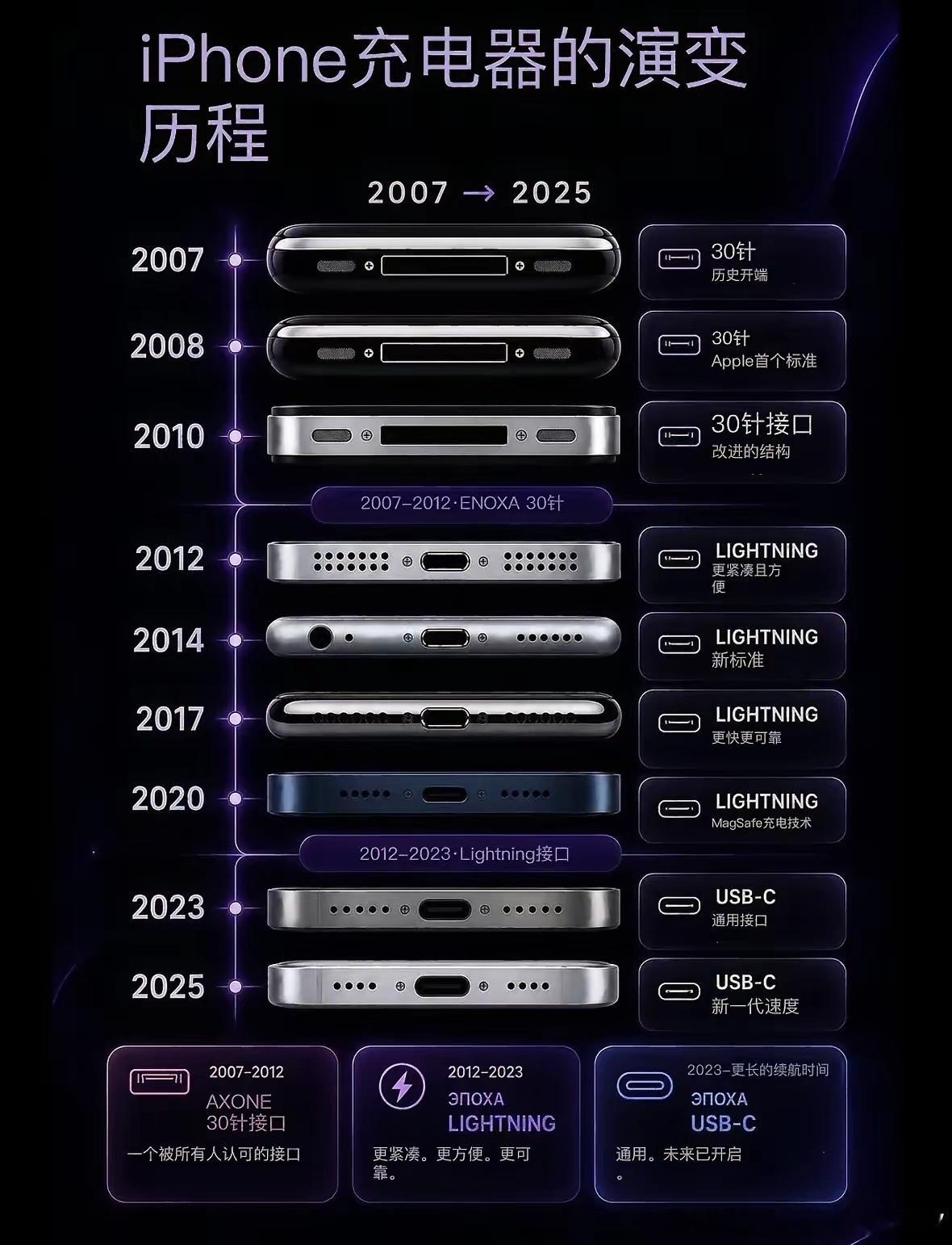 iPhone充电口的演变历程 