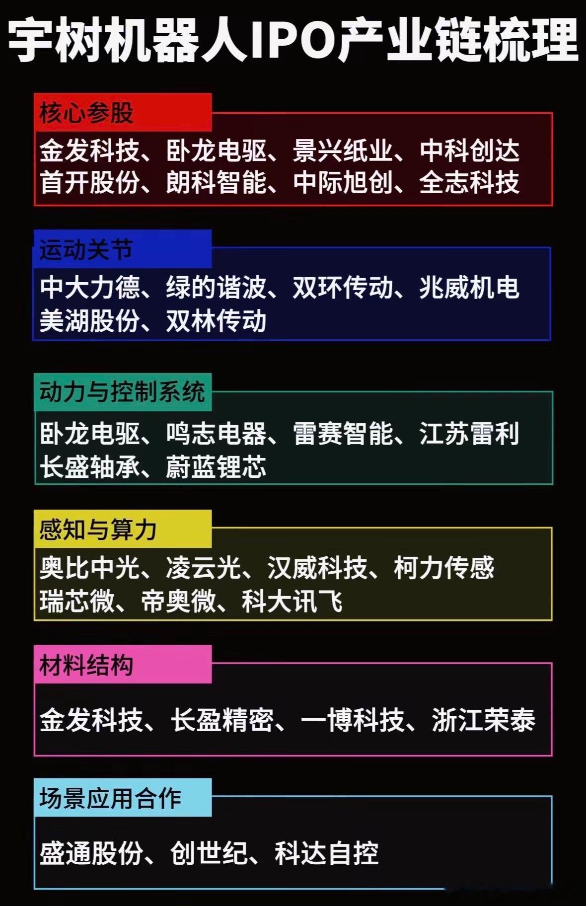 宇树机器人IPO产业链精简解读宇树是国内四足、人形机器人龙头，即将IPO，产业链