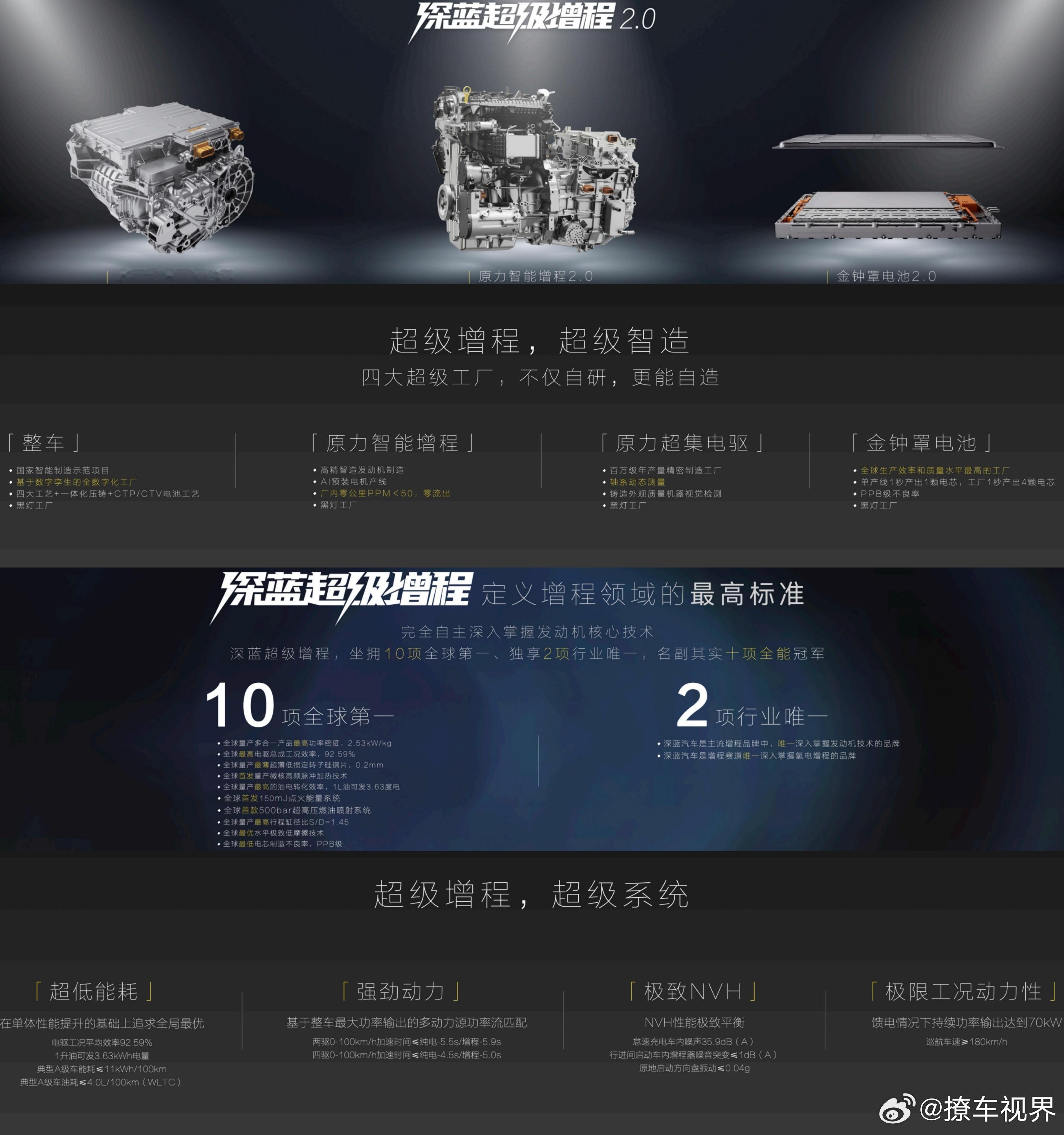 日前，深蓝发布了新一代增程技术——深蓝超级增程2.0，集原力超集电驱2.0、原力