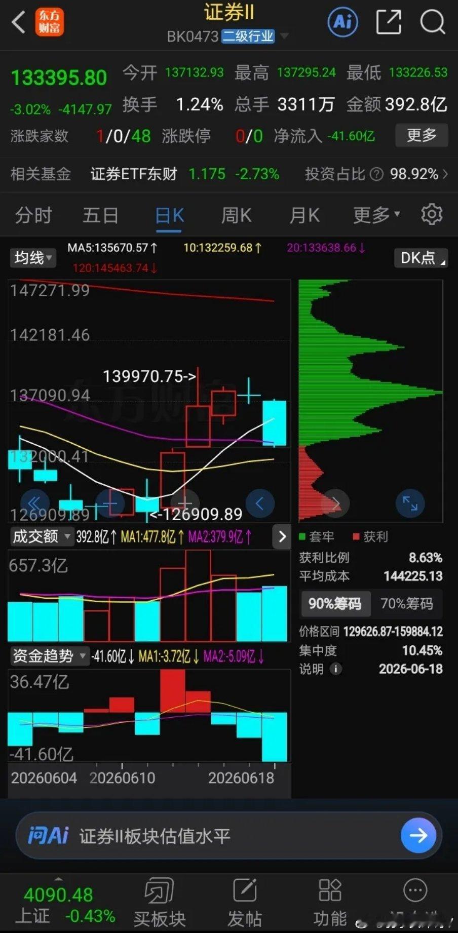 证券板块明日开盘全面走势分析：节前放量重挫埋下隐患，短期以震荡磨底为主节前收官日