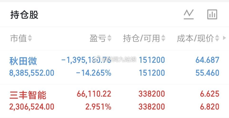 500万本金，目标1年做到3000万，1年翻六倍，欢迎各位前来验证！（第93天）