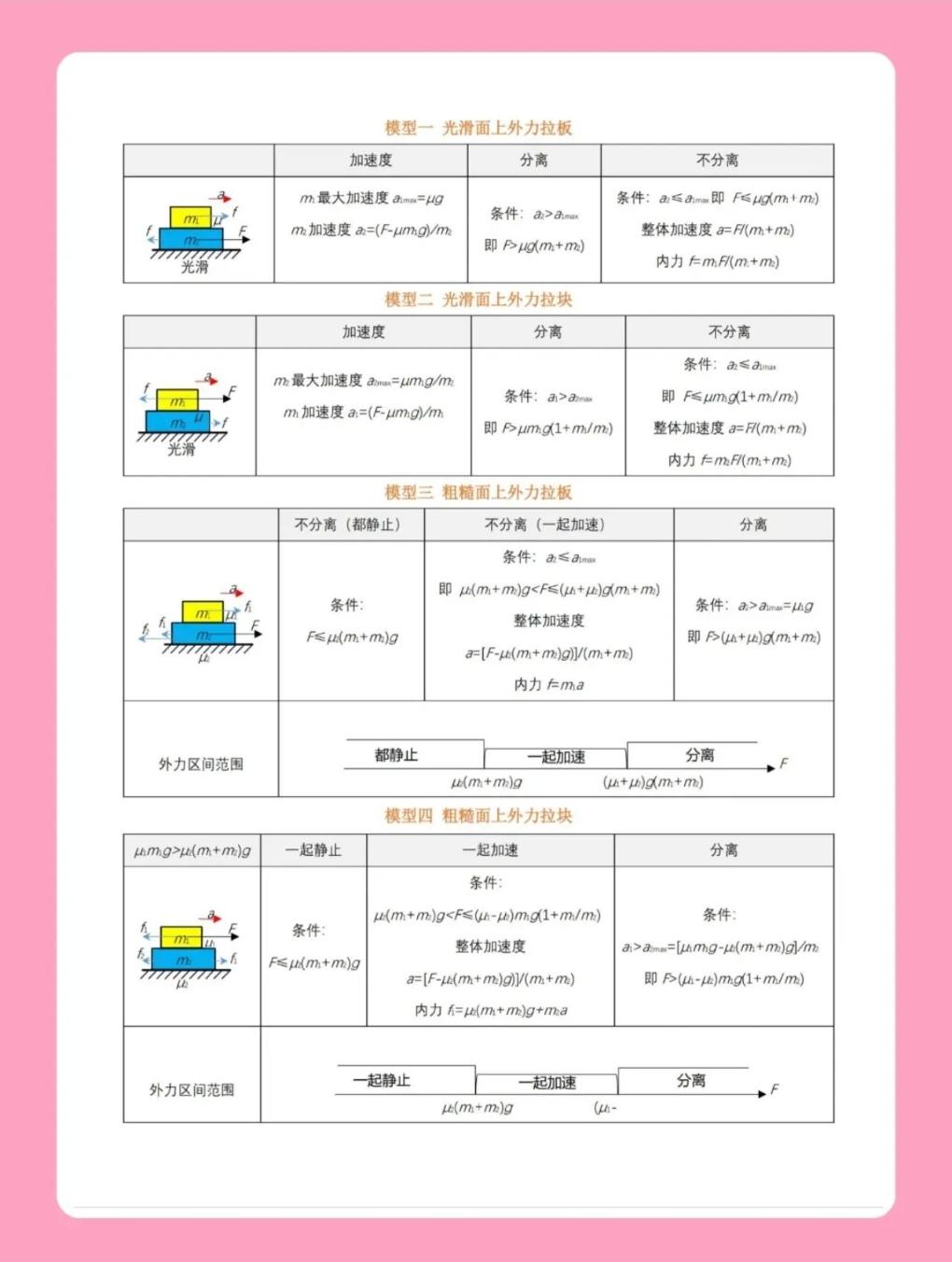 高中物理板块力学模型大全高中物理 高中物理方法 物理例题 ﻿ 高中物理计算 高中