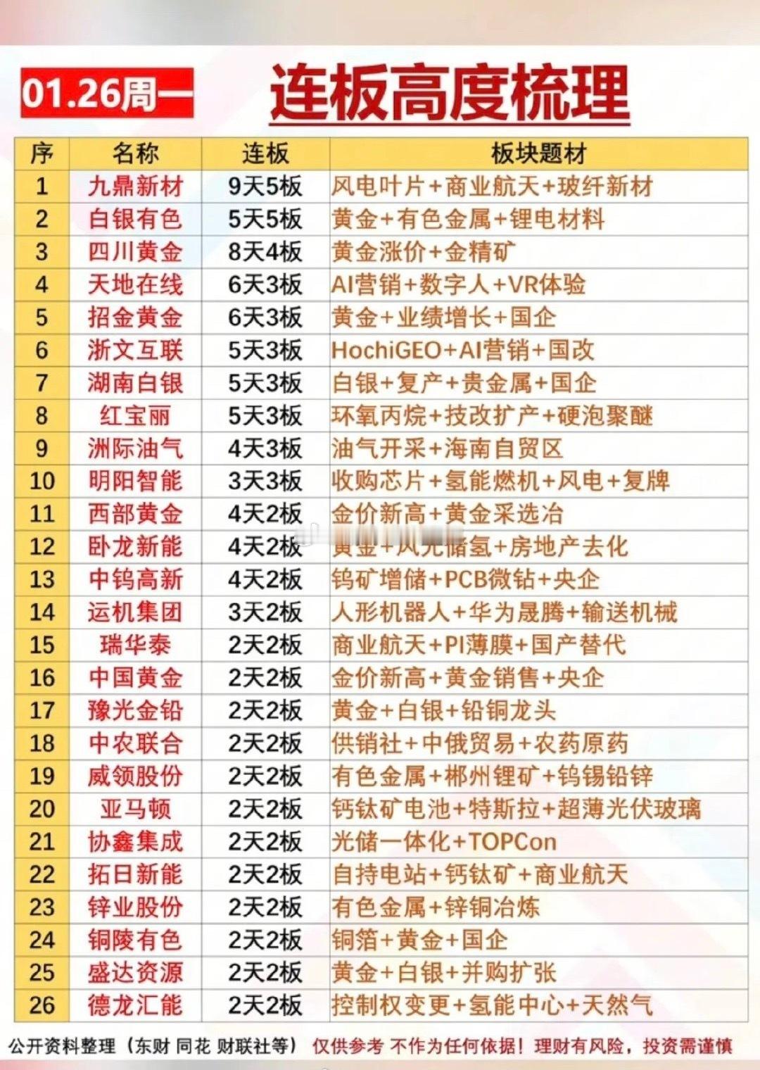 今日（1.26）涨停连板梯队梳理！今日连板股呈现出鲜明的结构性特征，黄金、有色金