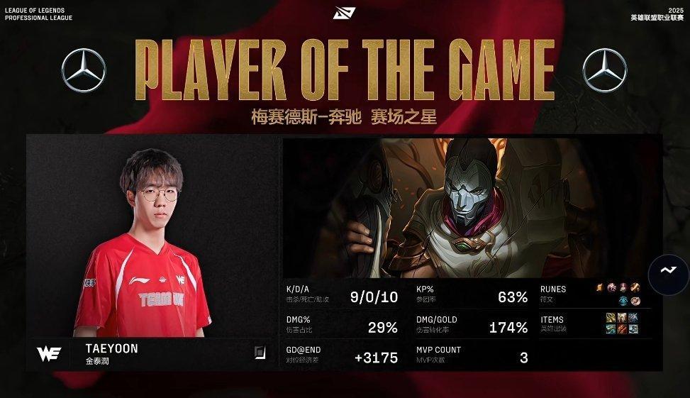 【2025LPL第二赛段 WBG 1-2 WE】MVP：Taeyoon烬，超神完