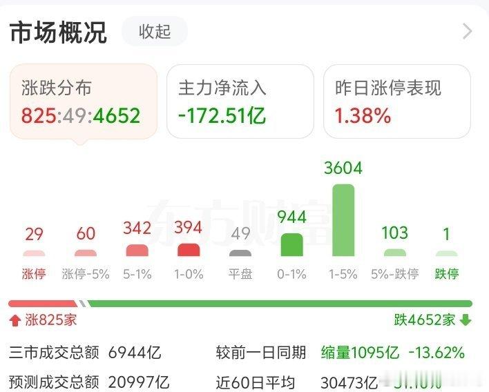 85%股票下跌，已经跌麻了！比股灾还可怕的是没有希望！没有反弹！a股