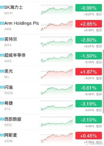 【中国资产爆发，小米ADR大涨5%，美股三大指数集体收涨，芯片股低开高走，美光从