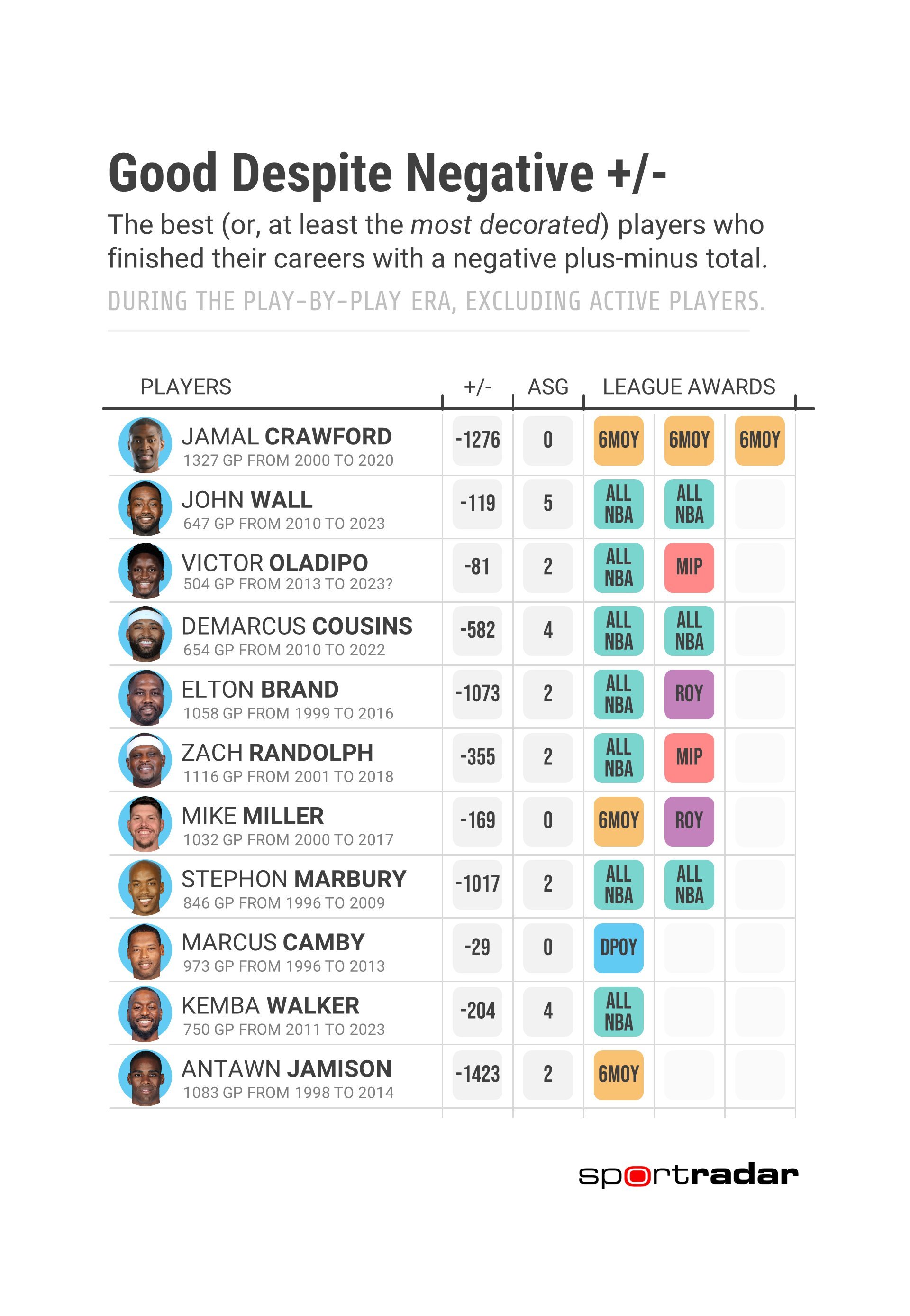 Todd Whitehead制图，NBA历史生涯正负值为负的最好（或履历最好）的