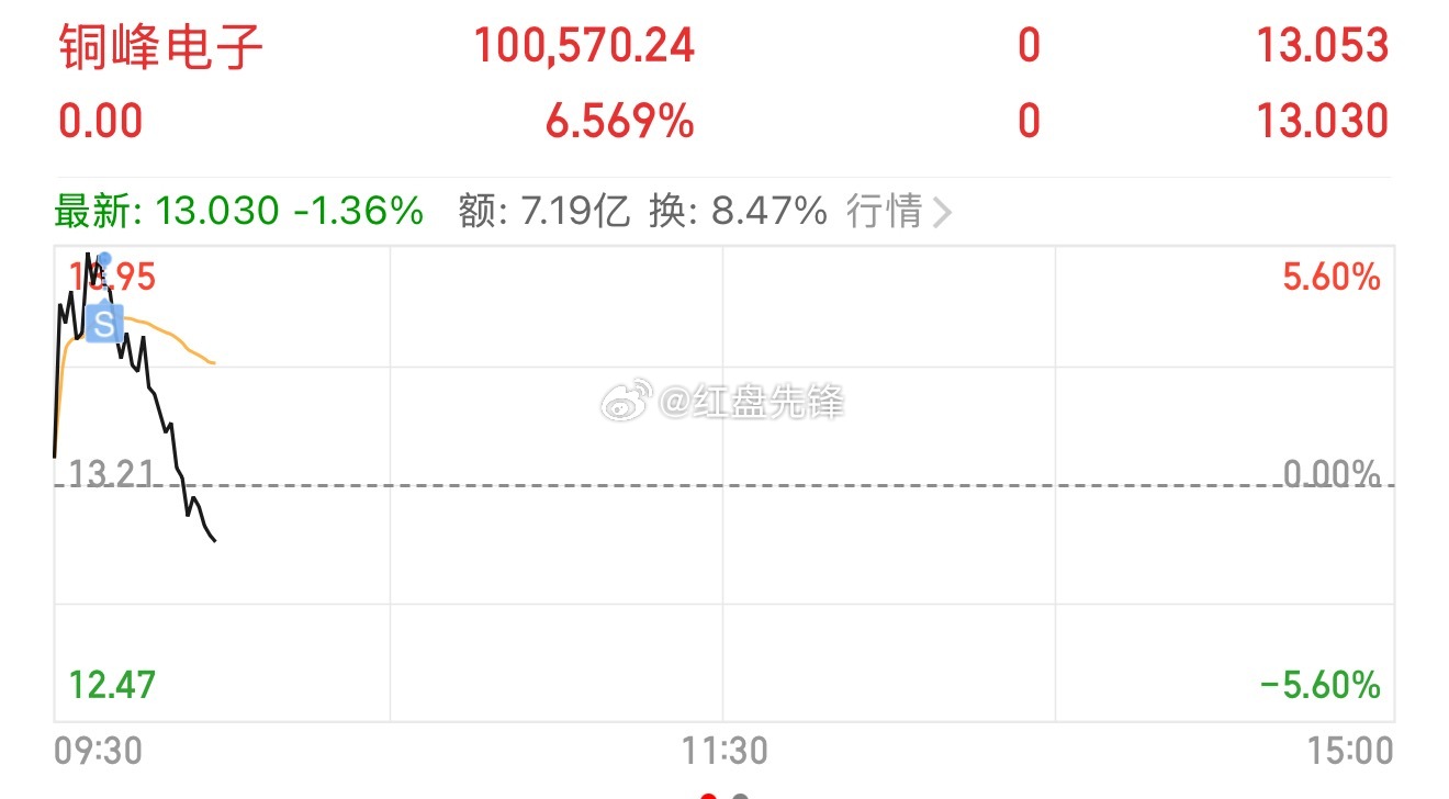 【铜峰电子】完美收官，盘后高位果断止盈落袋！不贪鱼尾行情，稳稳拿下6.5%收益，