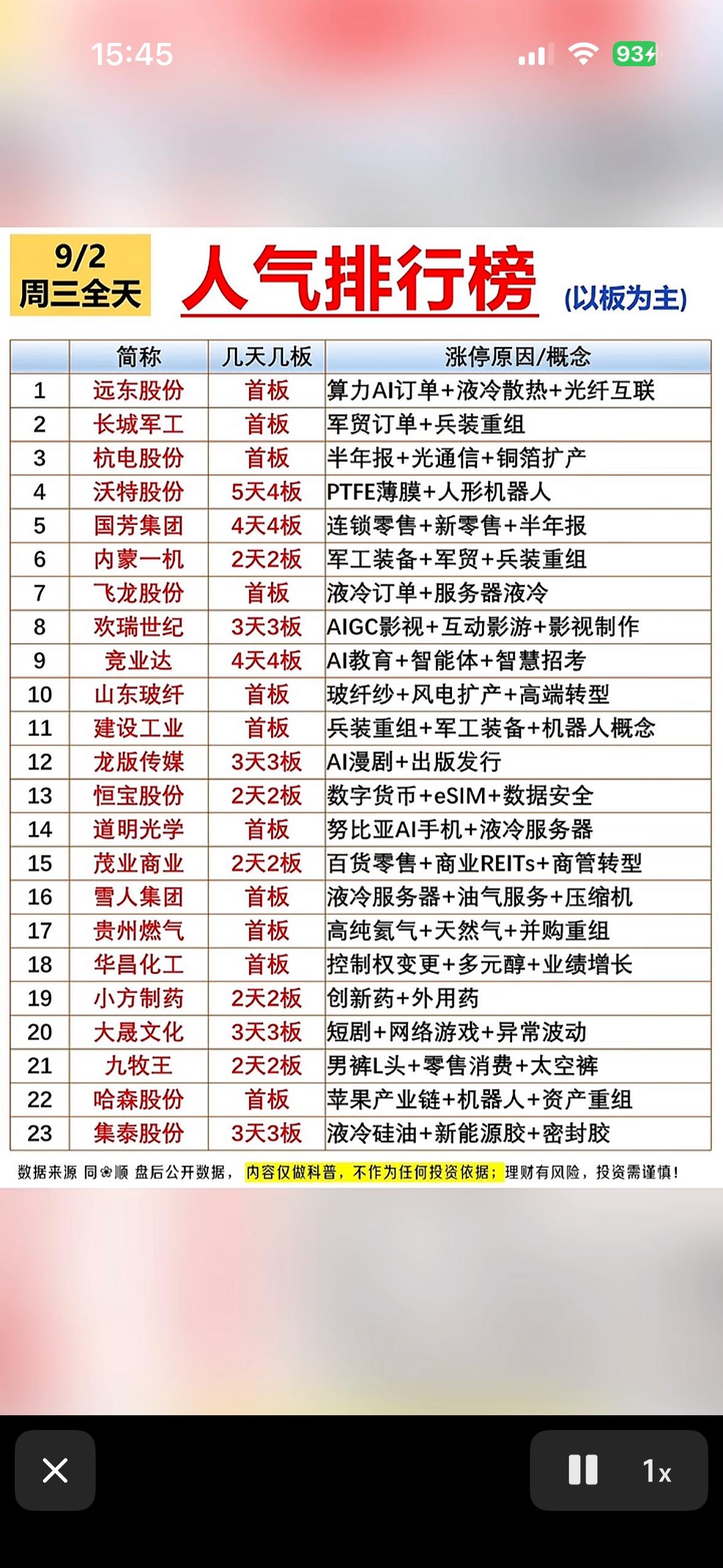 9月2日股市人气排行榜，显示股票涨跌。

9月2日的股市人气榜翻完，发现涨跌分化