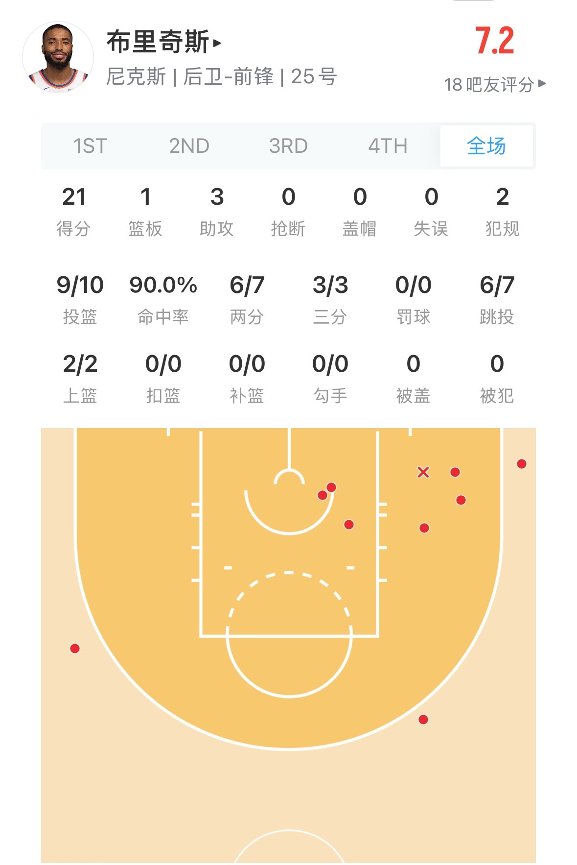 今天是谁防守的布里奇斯？ 尼克斯vs勇士
