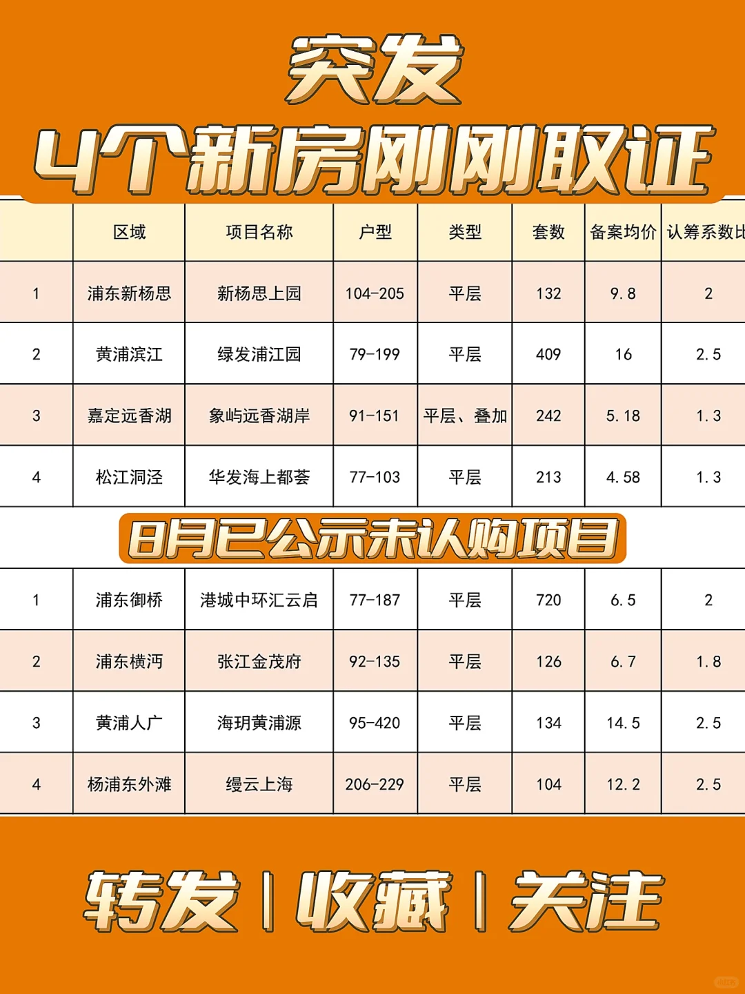 【突发】四大项目公示❗黄浦又一16万新盘❗