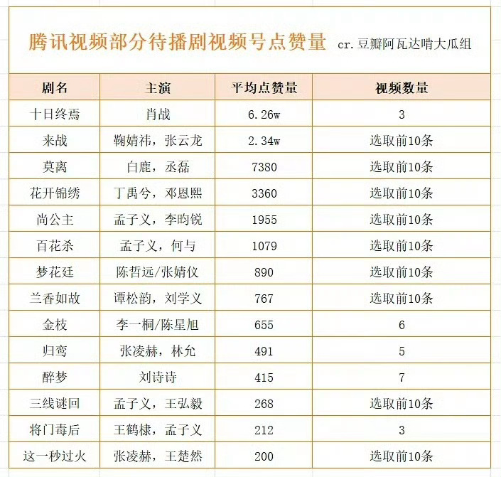 腾讯待播剧视频号点赞量统计来了，每次数据抽查都让我感慨，肖战，你的剧粉盘和粉丝盘