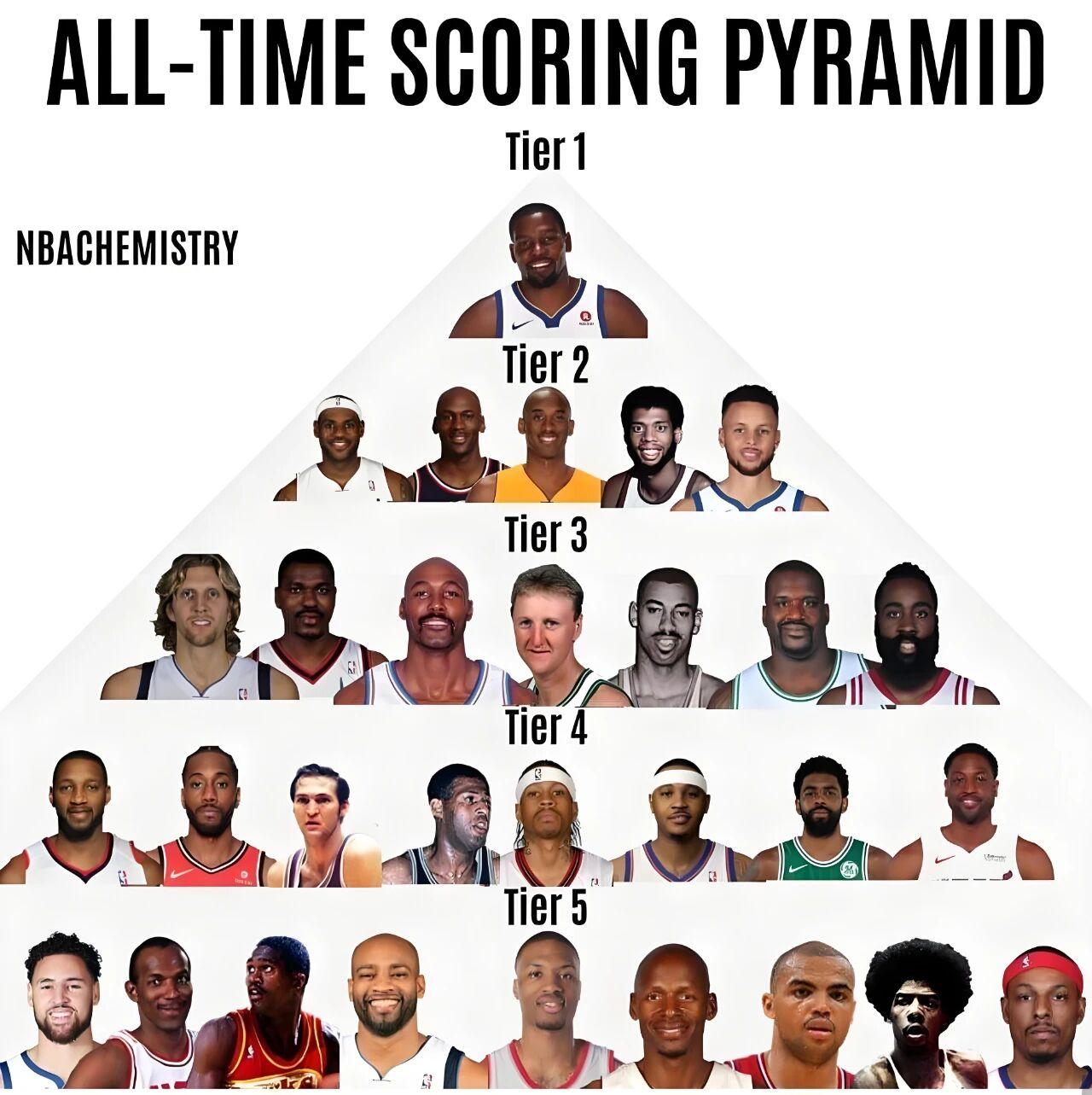 NBA历史得分能力金字塔：
1‌档：勒布朗·詹姆斯
2‌档：卡梅隆·安东尼、迈克