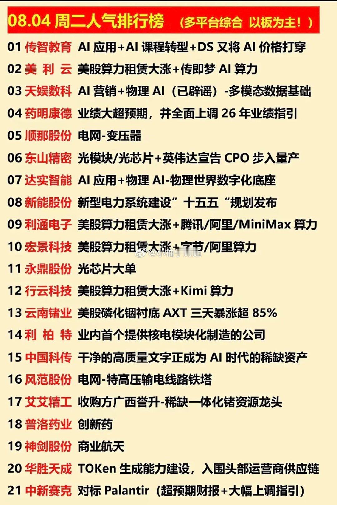 8.04周二  涨停板股票+人气龙虎榜！1.人工智能AI应用2.智能电网，新型电