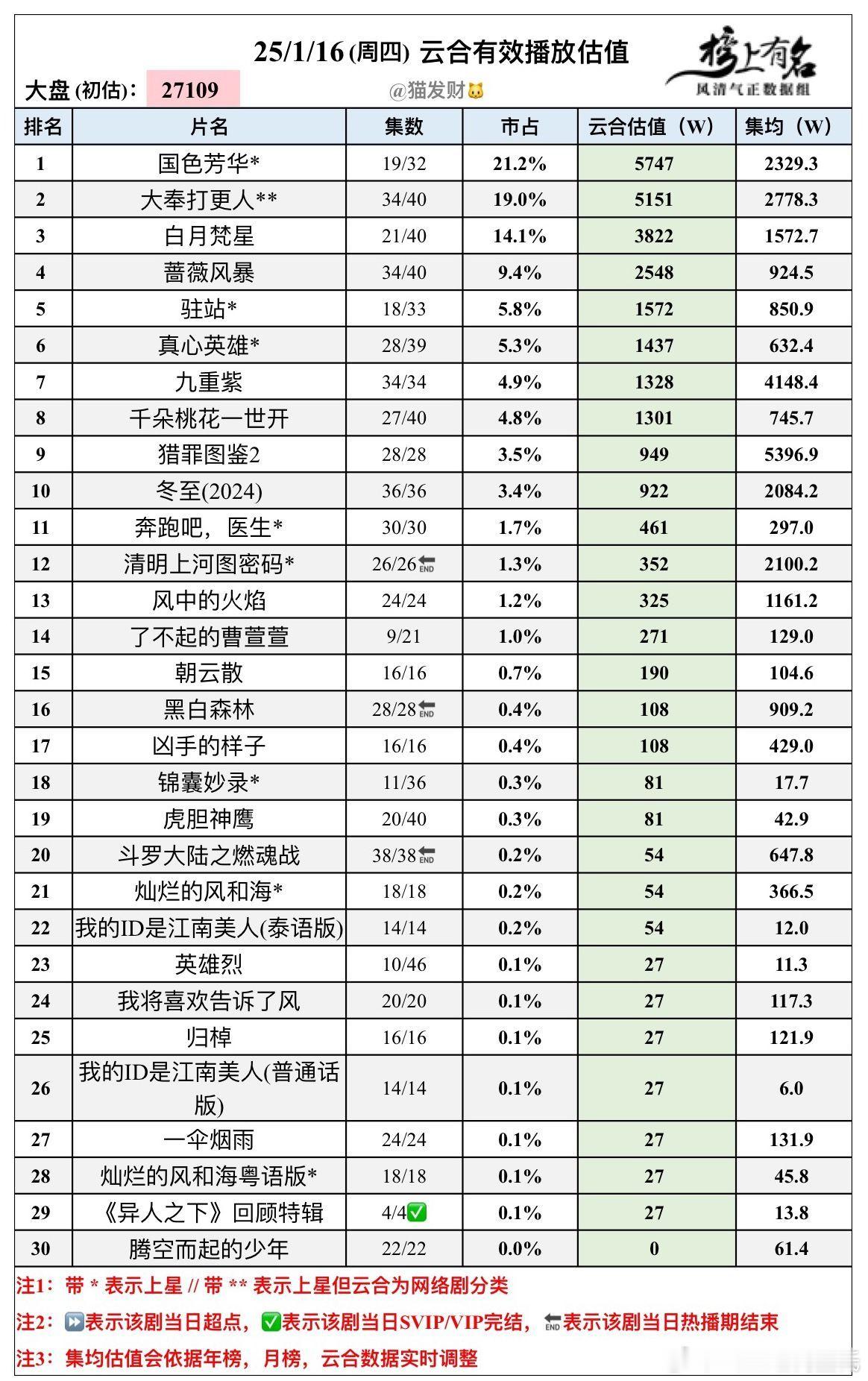 1.16云合播放量估值🌴豆瓣榜上有名小组管理员：猫发财大盘2.7亿，降1000