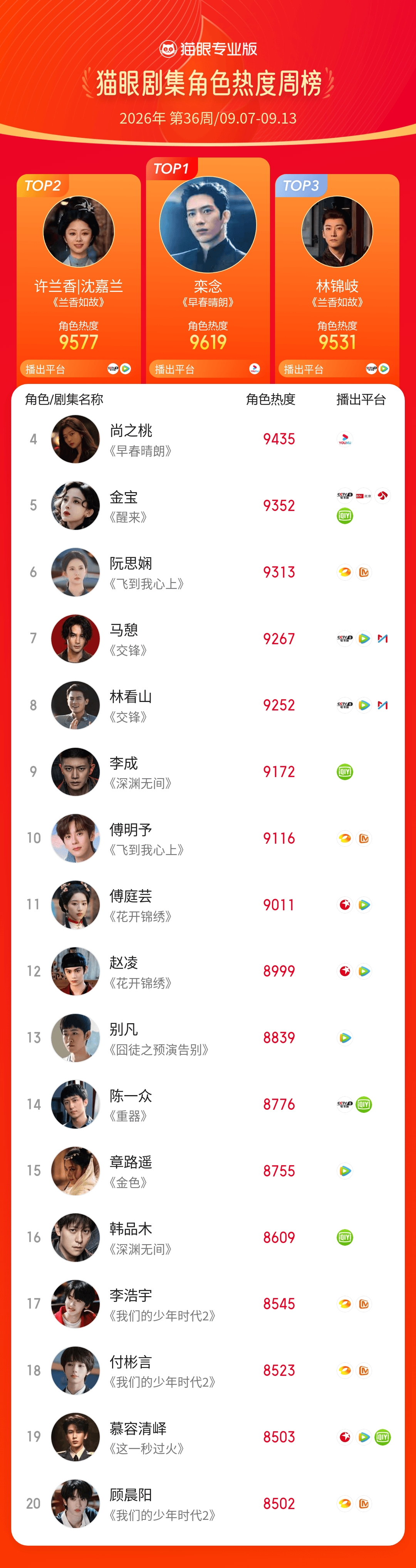 2026第36周猫眼角色热度榜    猫眼专业版2026年第36周猫眼角色热度周