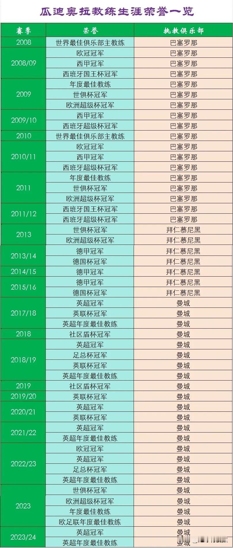 瓜迪奥拉教练生涯荣誉一览
1、算上俱乐部和个人，共获得了49项荣誉。其中，巴塞罗