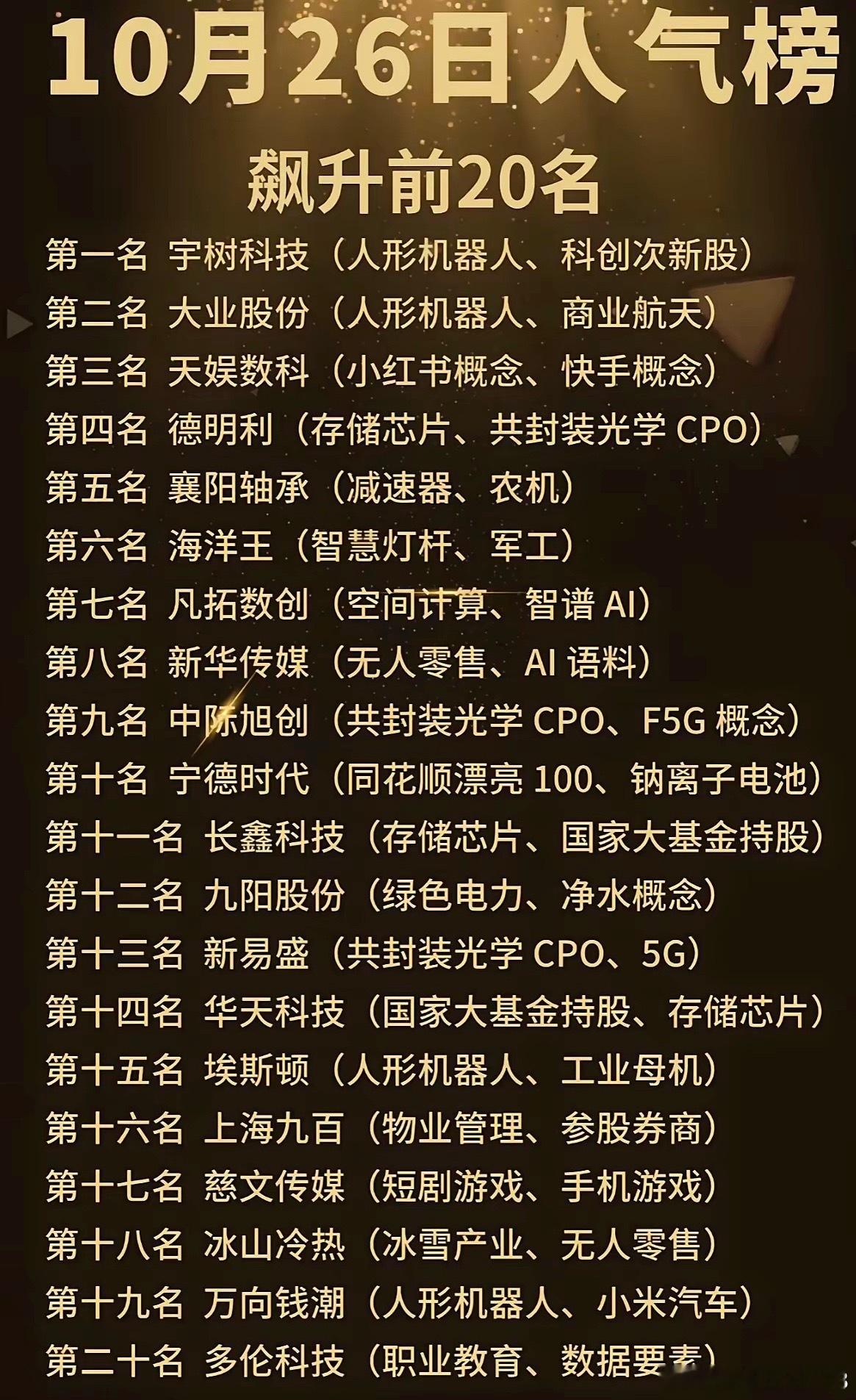 今日人气榜出炉！人形机器人成为市场焦点！周一收盘人气飙升榜单更新，资金的关注点一