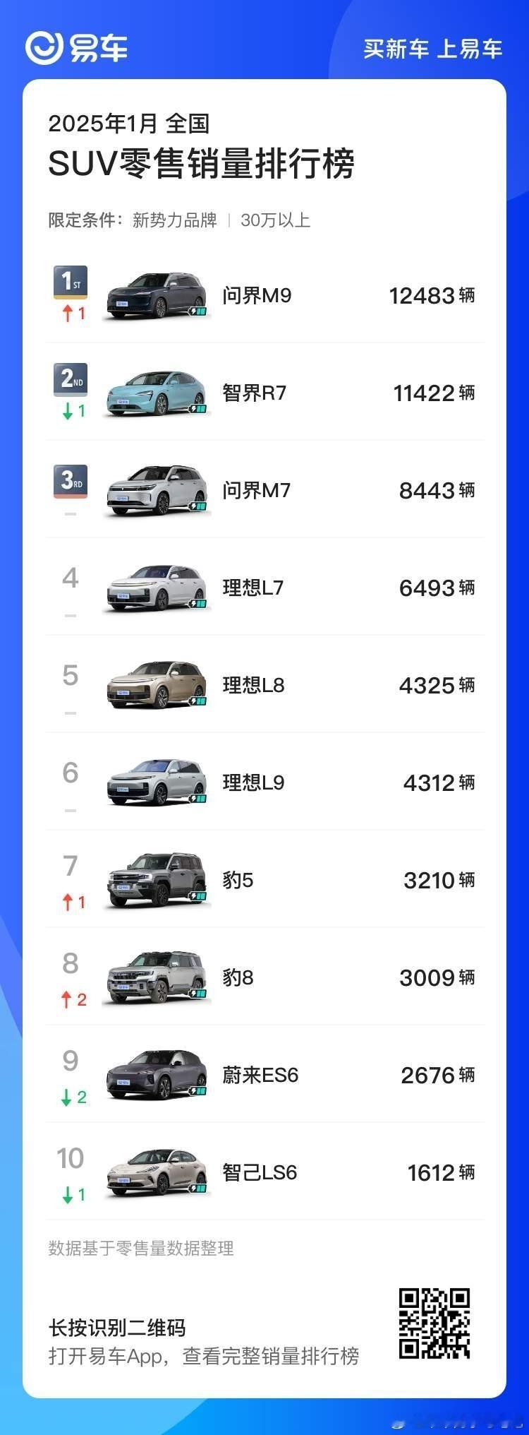 30万以上SUV，一月份鸿蒙智行霸榜了[doge] 