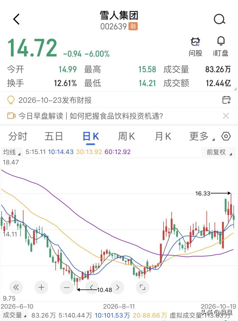 雪人飞不动，问题不在雪人自己身上，雪人集团这几天走得真有点磨人，10月13日一根