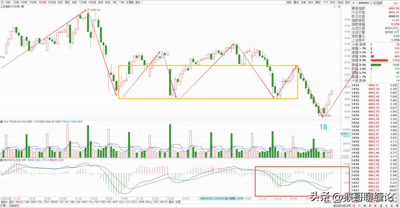 大盘探底回升，缩量上涨，重新站上了短线关键位4050点，算是暂时化解了一定的风险