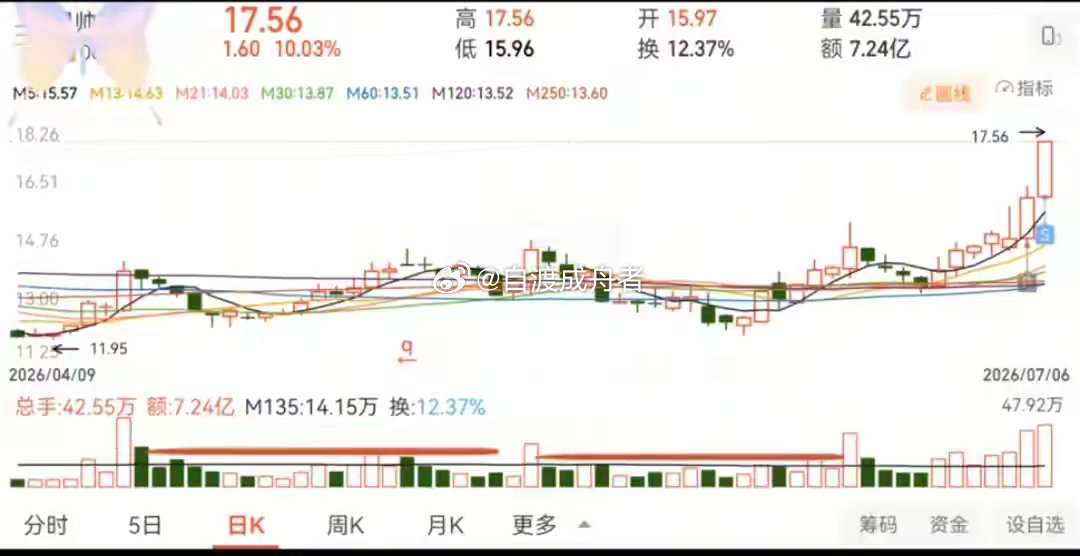 冉莹颖自曝处在丧偶式婚姻三试盘量价战法，看懂三次放量信号把握主升浪多数拉升的个股