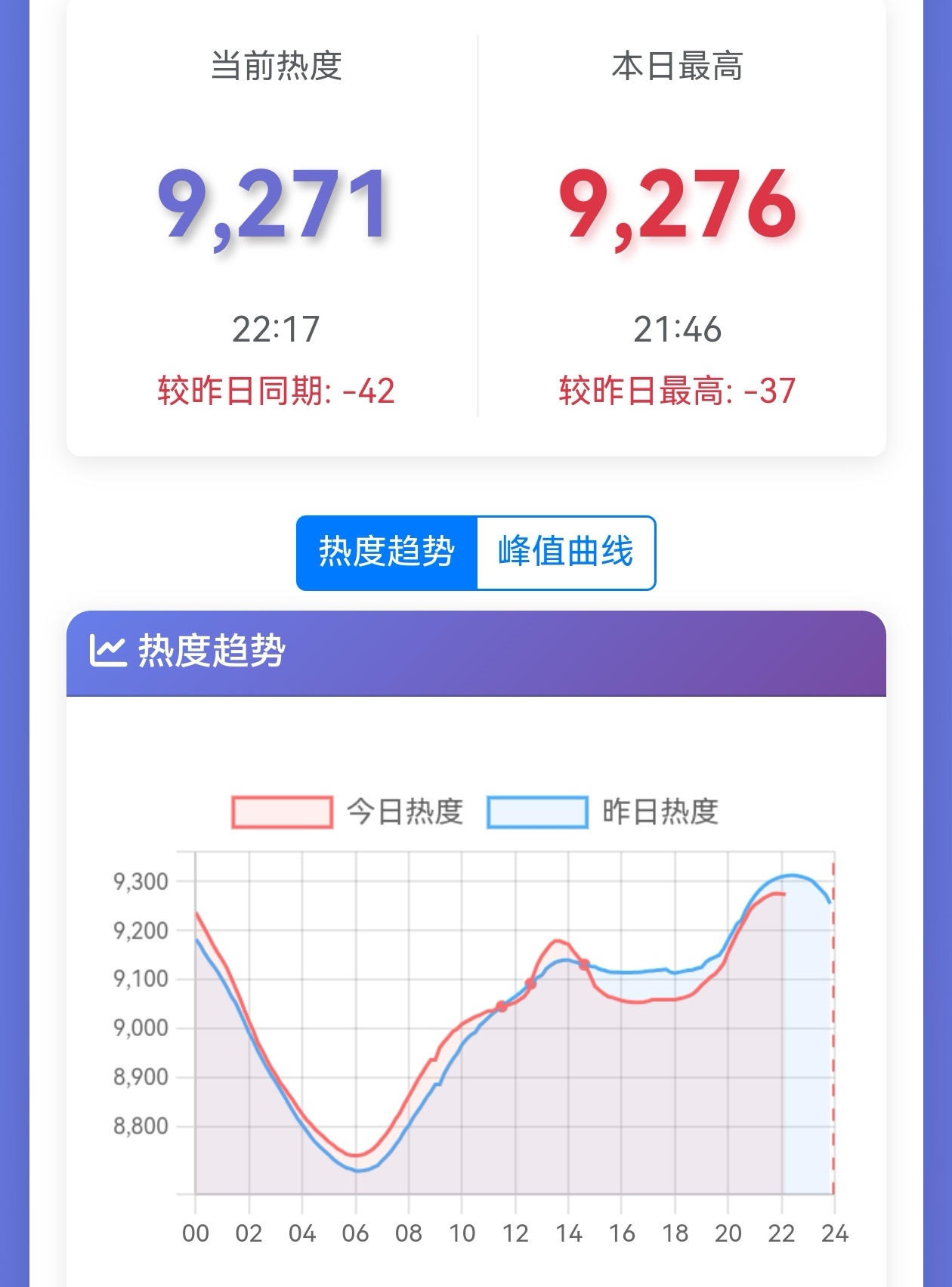 家业最新酷云又两连降了，站内热度也下降了