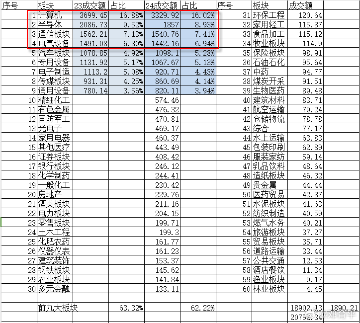 从成交额的角度看，昨天跟上周五类似，前四的板块顺序都没变，依次是计算机，半导体，