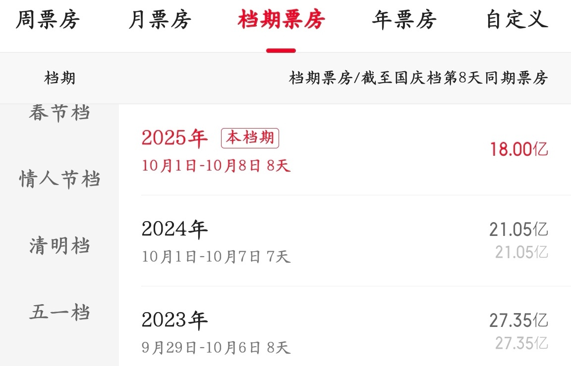 锤了，近三年最差国庆档～鬽影縫匠[超话]造浪吧国庆档国庆档 ​​​