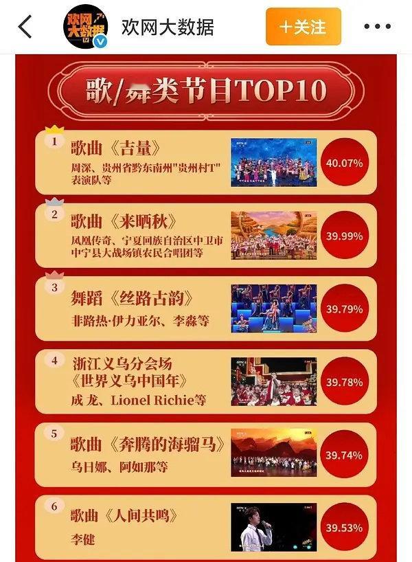 周深春晚吉量舞台收视第一周深春晚舞台收视第一周深春晚吉量舞台收视第一 