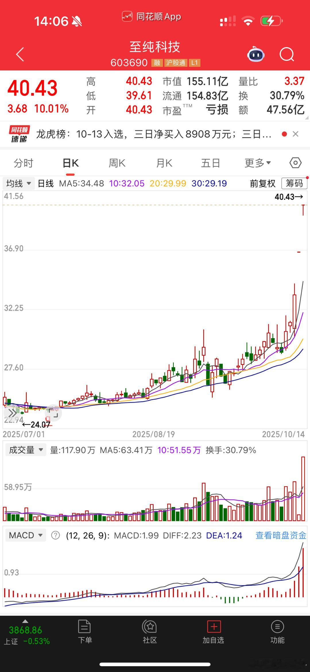 懂的人指导一下，至纯科技，强势，半导体概念，现在可以冲冲冲吗？ ​​​