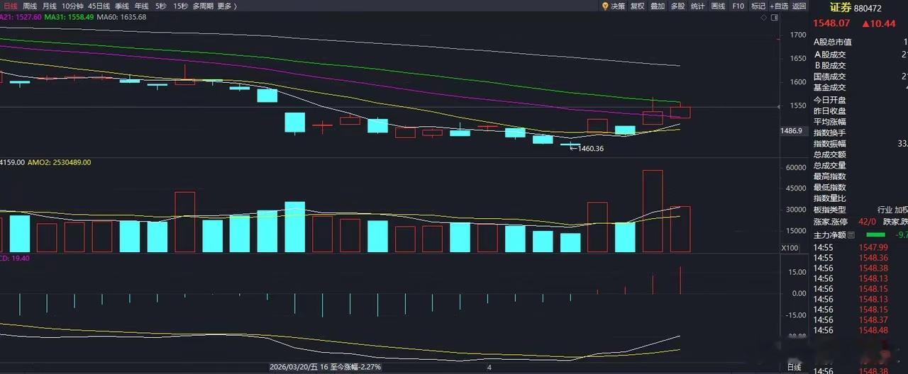 趋势之上窄幅蓄势今天大A算是强势的了，受周末美伊谈判无果和老美计划封锁霍尔木兹海