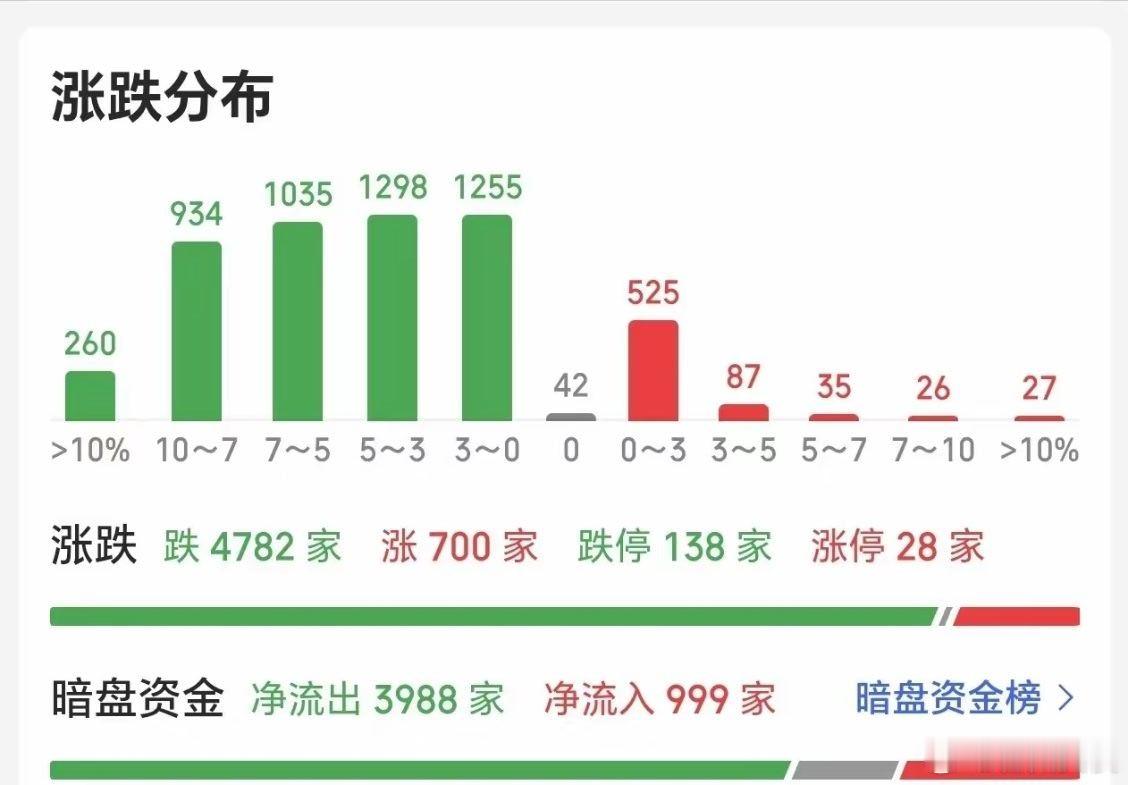 A股今天的又是被外围吓怕了，明天也该反弹了今天的A股真的是没得说，可谓大跌之后的