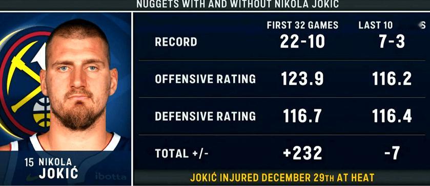 NBA那点事约基奇出战的前32场比赛掘金22胜10负，缺席的10场7胜3负。约基