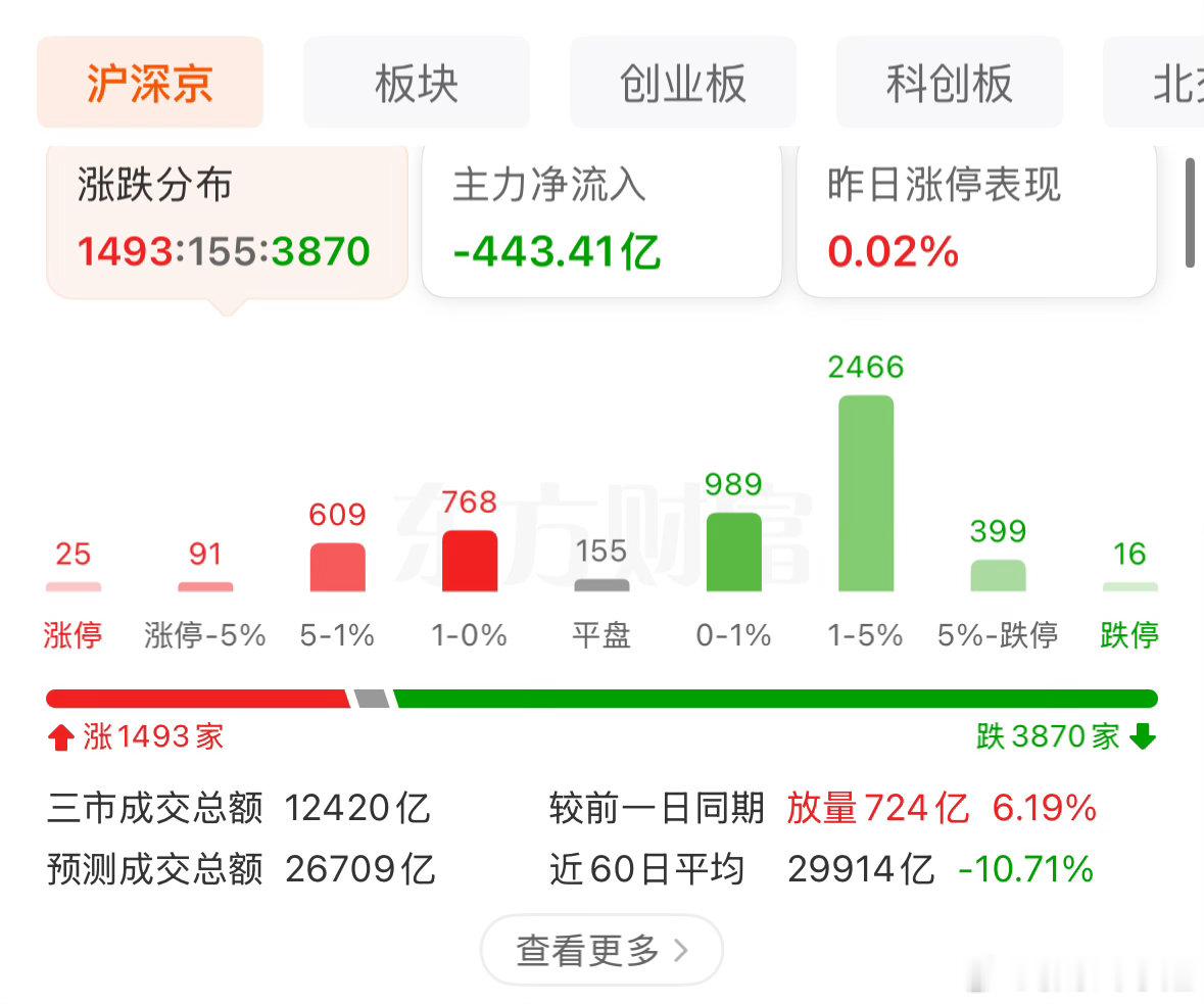 早盘全线高开低走，盘面跳水杀跌，看似恐慌崩盘，实则或是空头最后一波集中宣泄。散户
