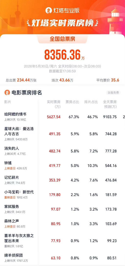 给阿嬷的情书票房破十三亿 一路口碑逆袭，斩获13亿票房。最平凡的祖孙情，拥有最动
