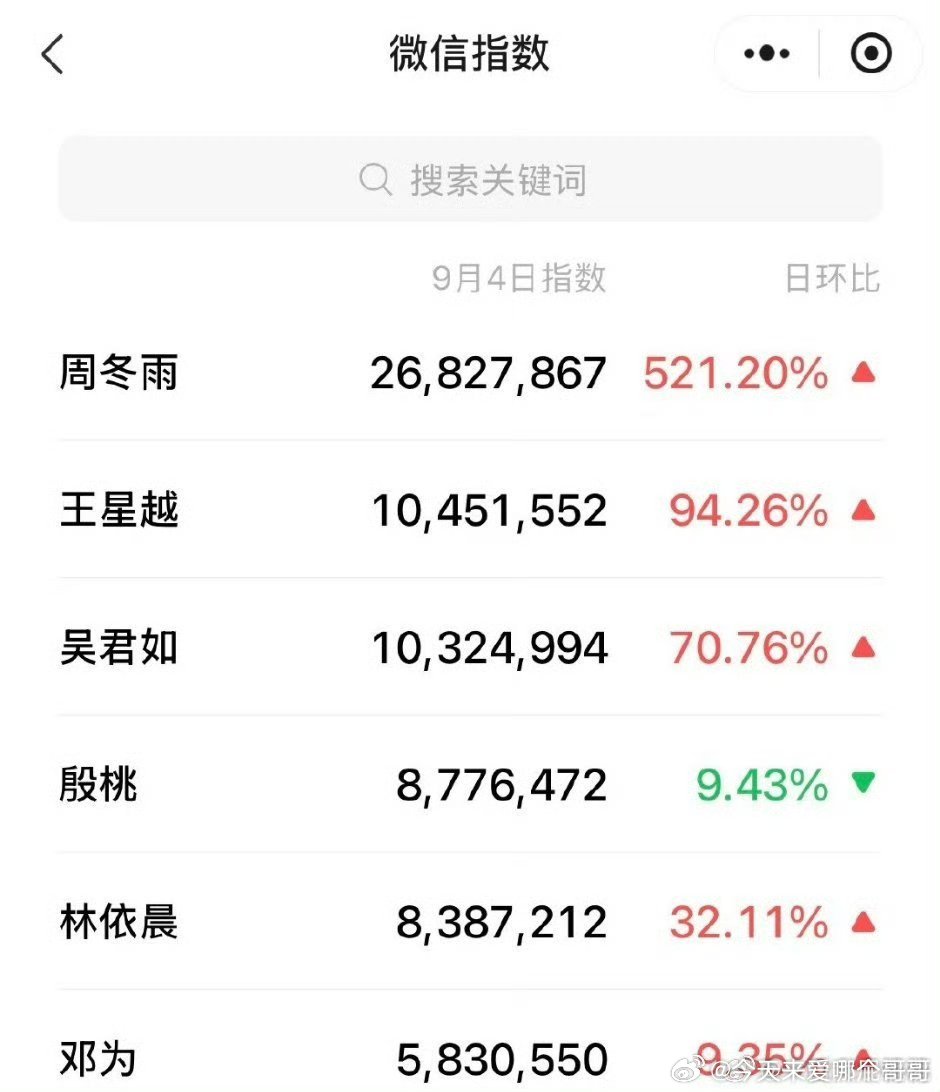 花少8开播成员微指，周冬雨断层第一 ​​​