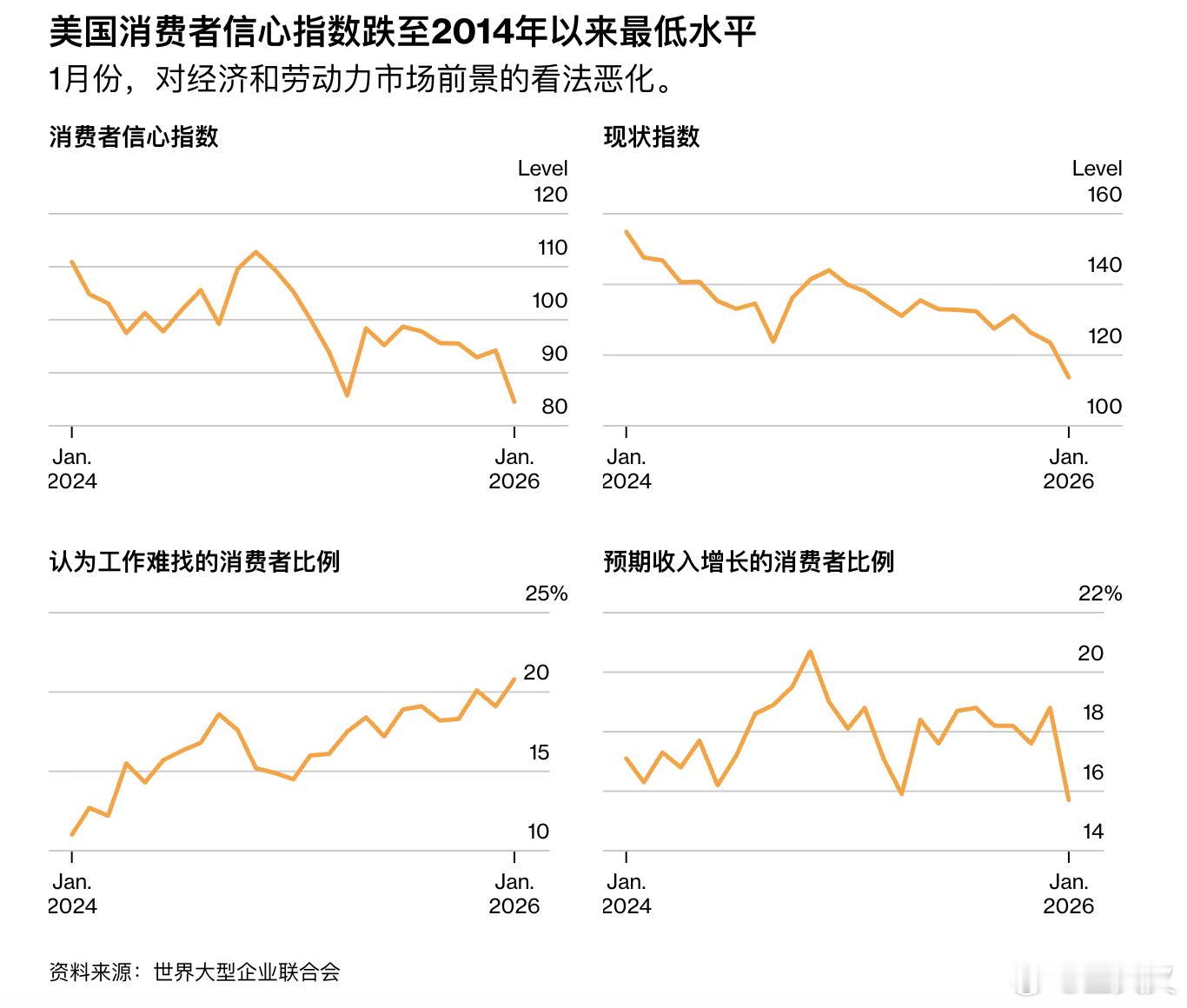 美国消费者信心在2026年1月出现明显下滑，跌至84.5，创下自2014年以来的