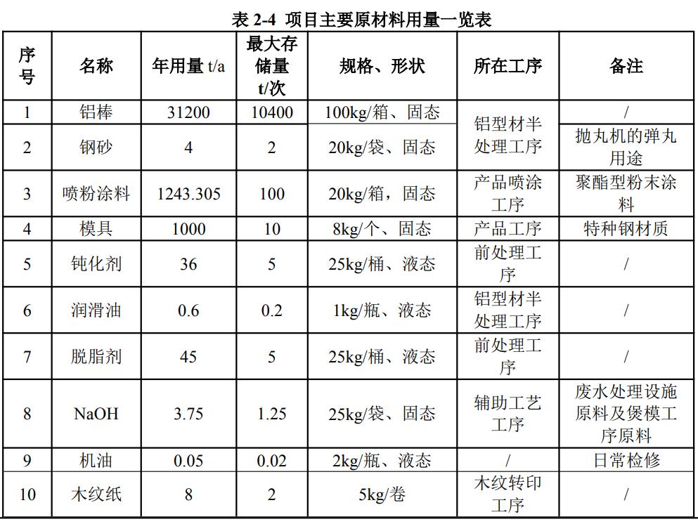 佛山本土铝企拟建新项目，聚焦铝门窗型材！
 近日，佛山市吉茂铝业有限公司铝型材生