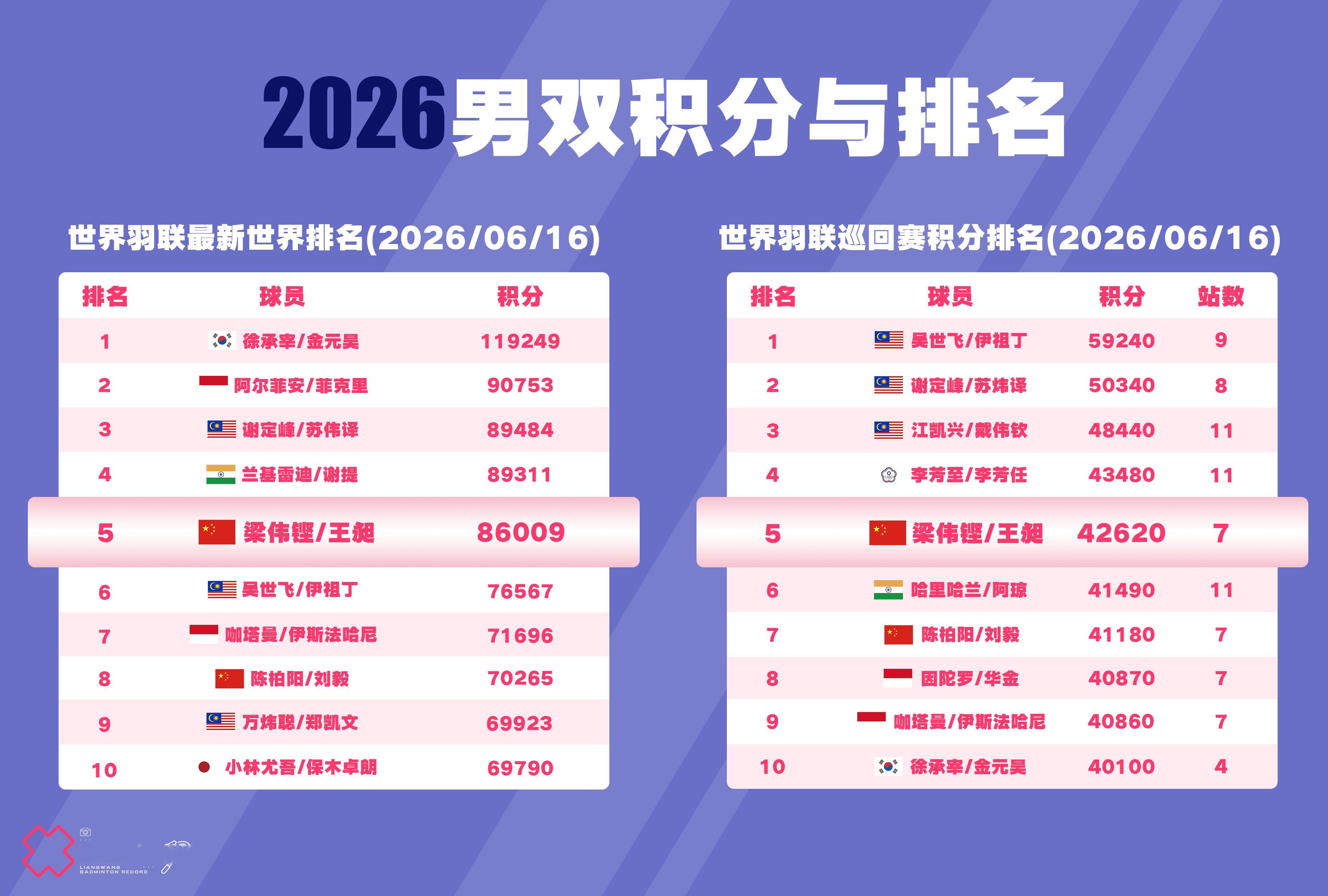 梁王驾到梁王组合 梁王加油 排名及积分更新（2026/06/16）BWF最新世界