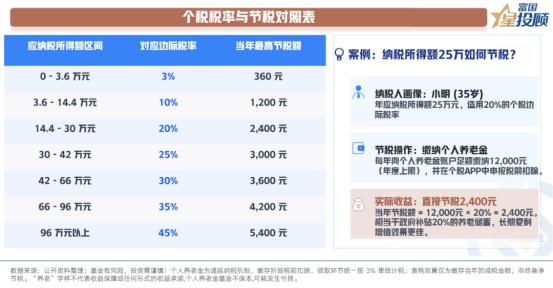 个人养老金节税效应可量化

根据下图中的税率表格更直观感受节税效应。个人养老金的