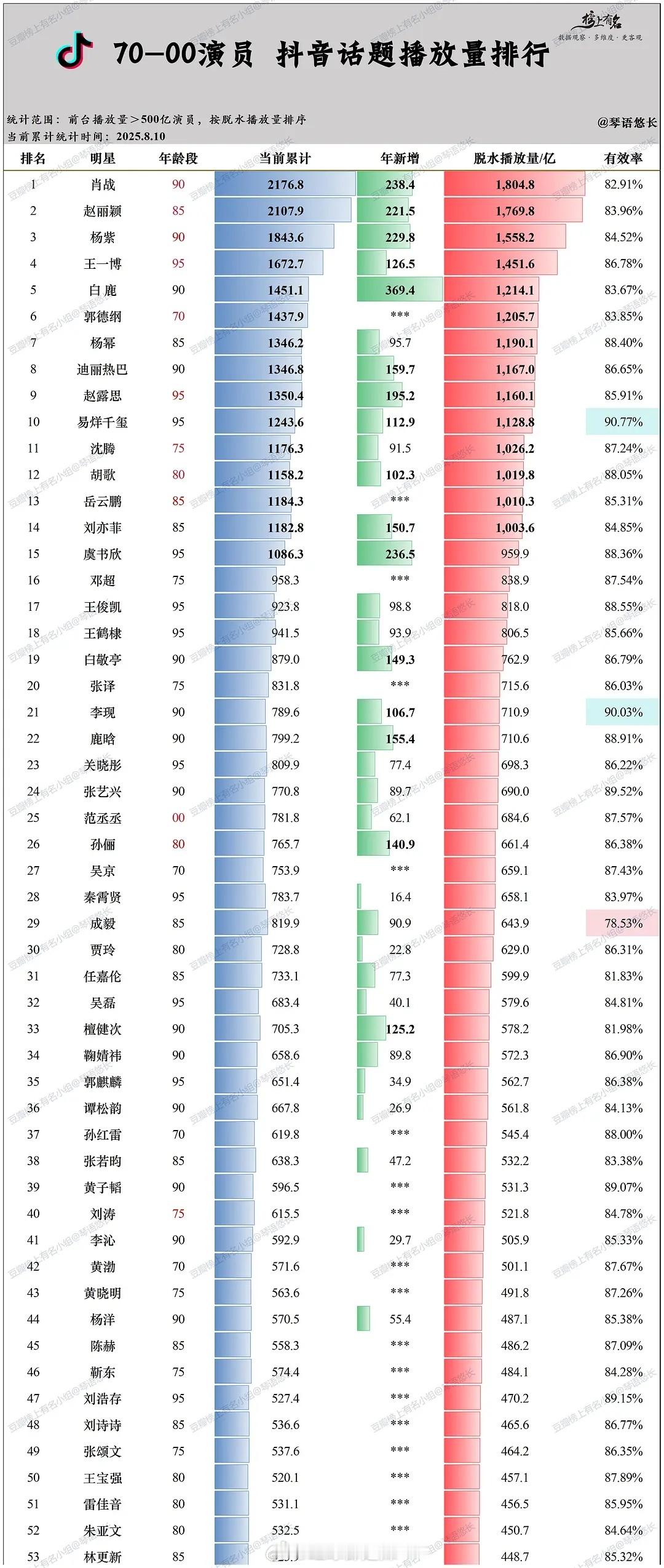 70-00演员抖话题播放量排行 ​​​