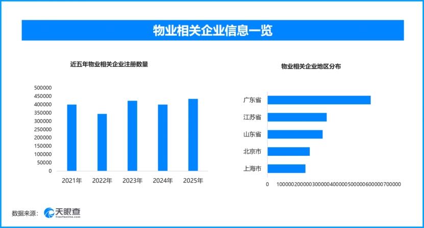 老旧小区引入物业焕新颜，现存物业相关企业超403万家
不少建成年代久远的老旧小区