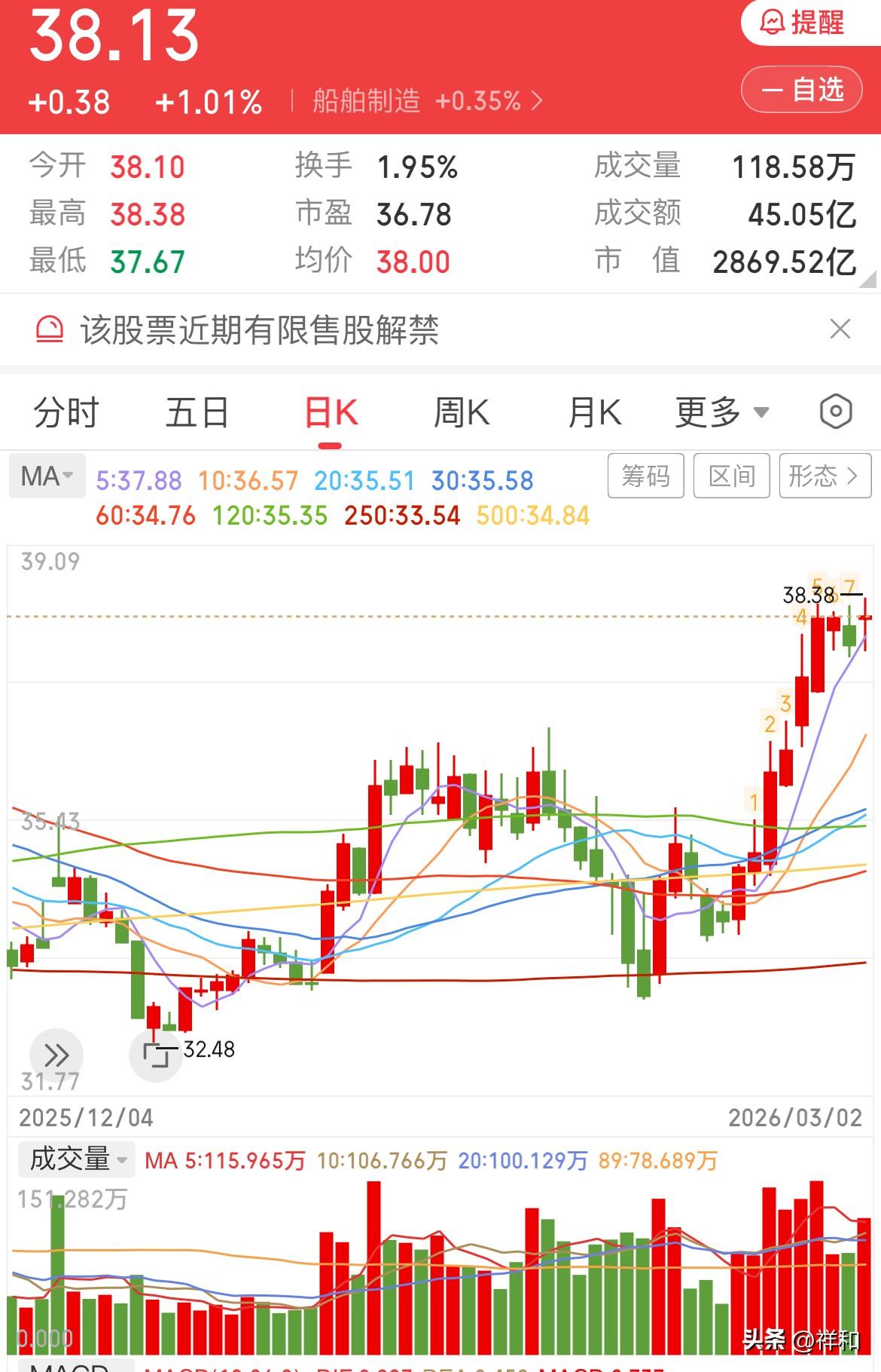 船舶还有一次冲高机会吗？

船舶今日延续涨势，收盘创出本轮新高。但今日主力资金还