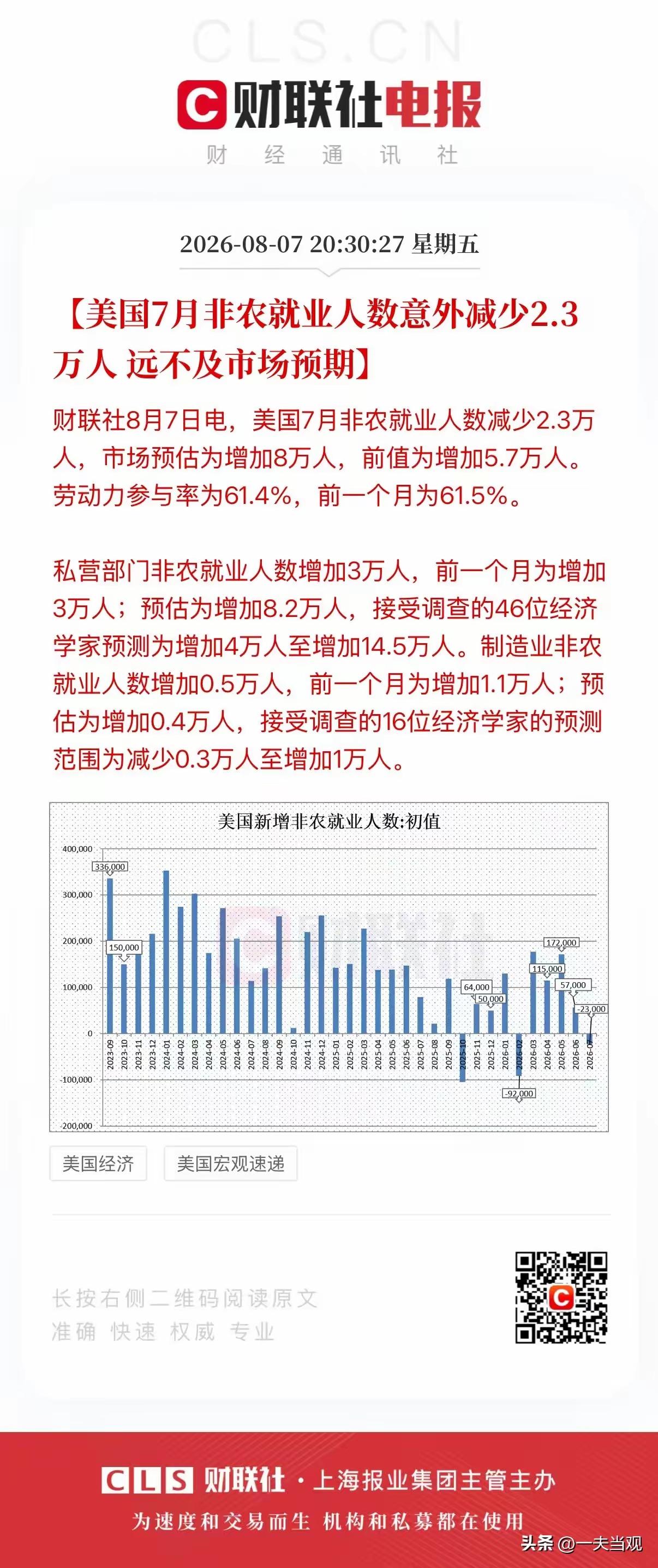 注意看！大利好！
美国非农数据不及预期！
降息概率大了！